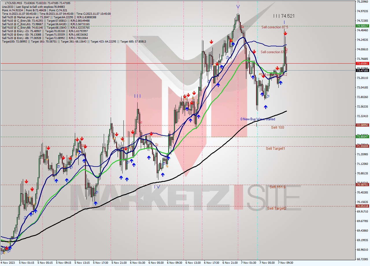 LTCUSD M15 Analysis LTCUSD M15 Signal