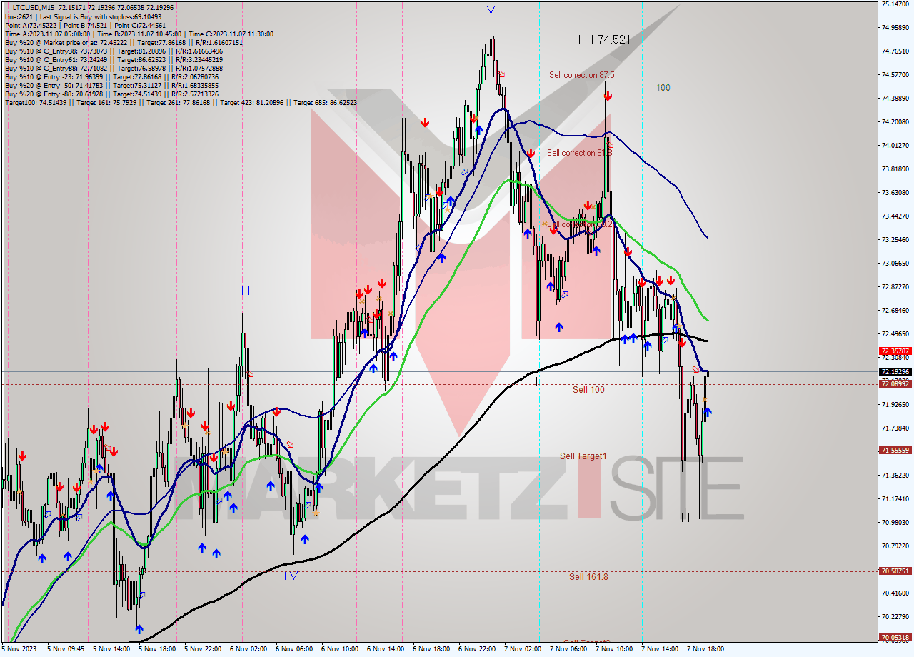 LTCUSD M15 Analysis LTCUSD M15 Signal