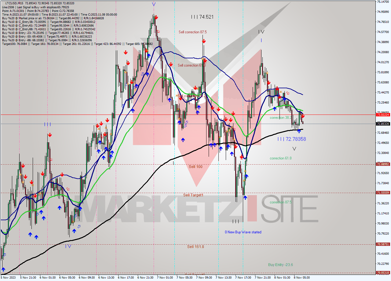 LTCUSD M15 Analysis LTCUSD M15 Signal