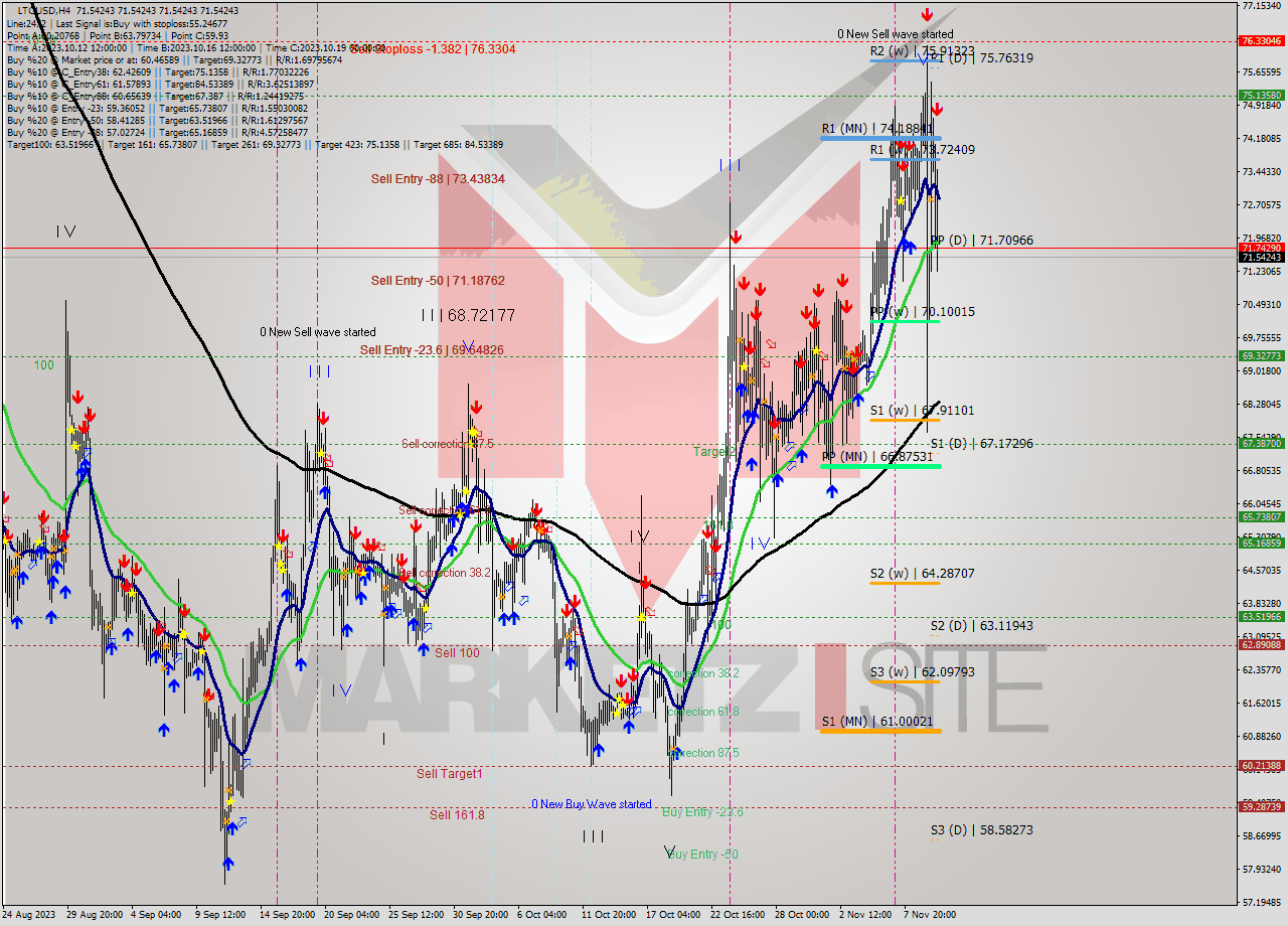 LTCUSD MultiTimeframe analysis at date 2023.11.10 16:00