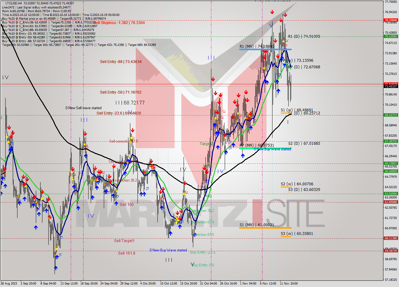 LTCUSD MultiTimeframe analysis at date 2023.11.13 06:14