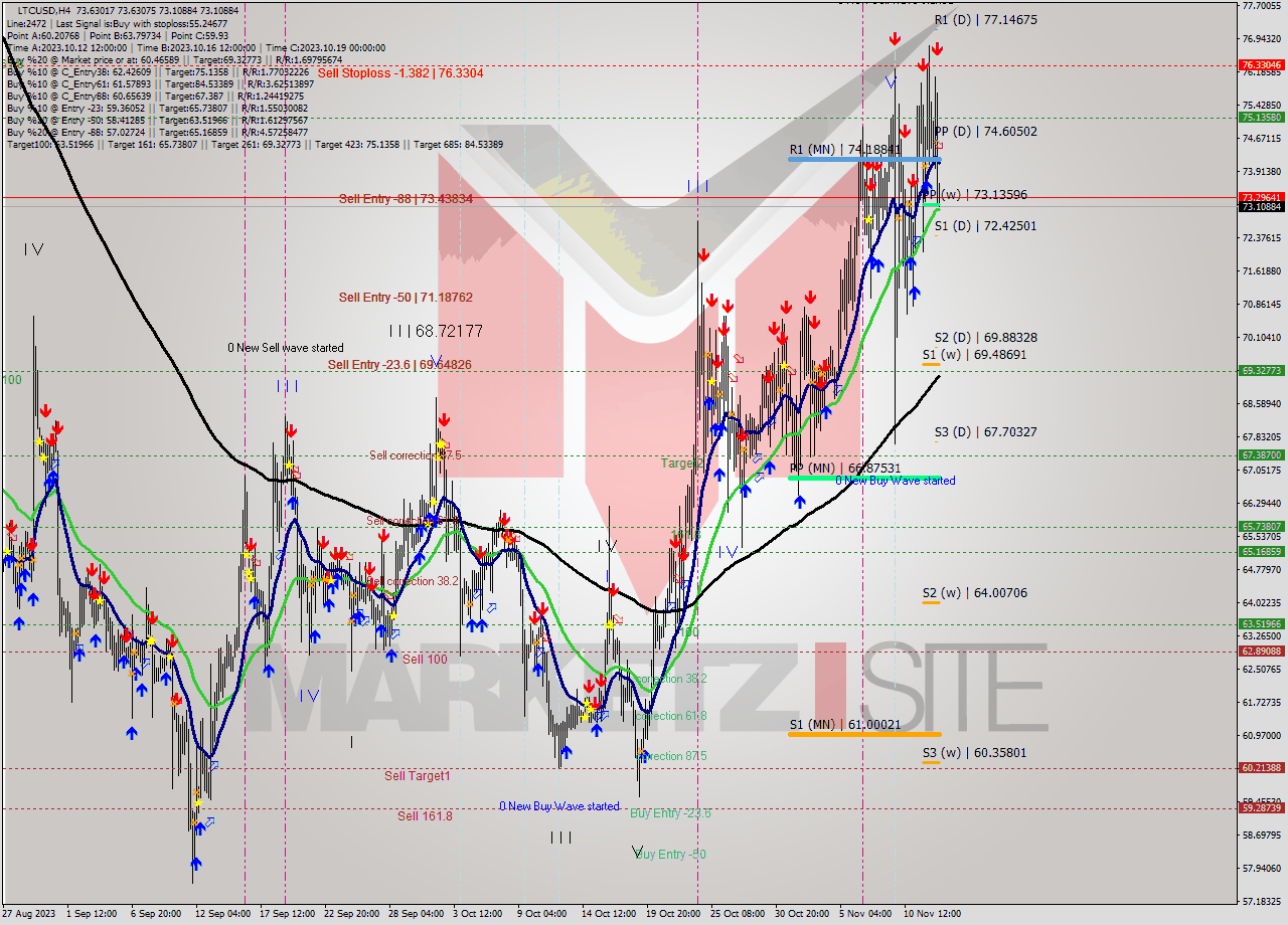 LTCUSD MultiTimeframe analysis at date 2023.11.13 08:27