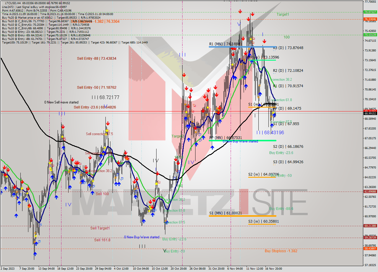 LTCUSD MultiTimeframe analysis at date 2023.11.16 17:46