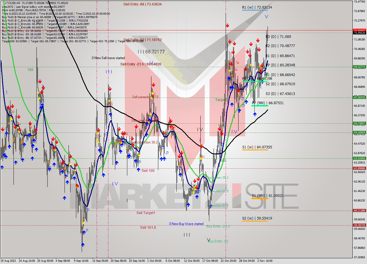 LTCUSD MultiTimeframe analysis at date 2023.11.01 20:37