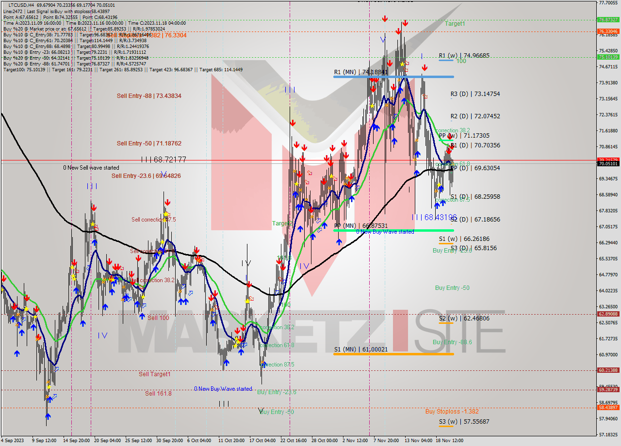 LTCUSD MultiTimeframe analysis at date 2023.11.20 20:22