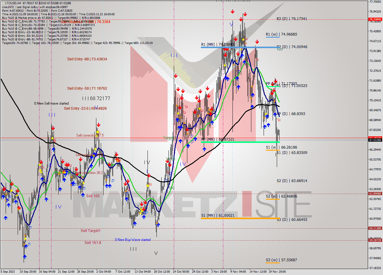 LTCUSD MultiTimeframe analysis at date 2023.11.22 18:48