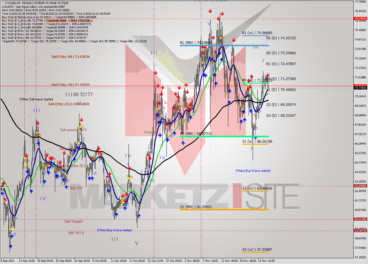 LTCUSD MultiTimeframe analysis at date 2023.11.22 20:18