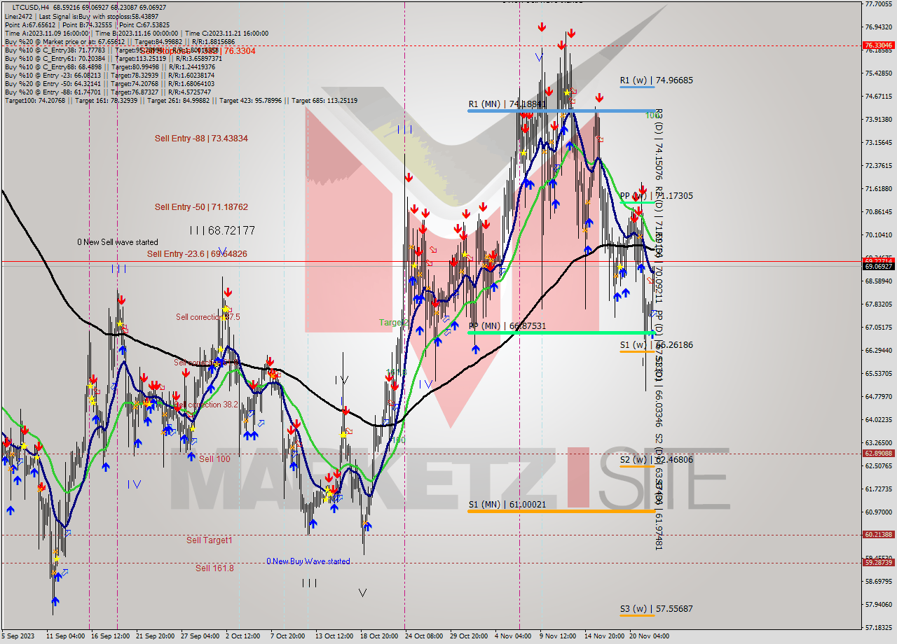 LTCUSD MultiTimeframe analysis at date 2023.11.23 03:17