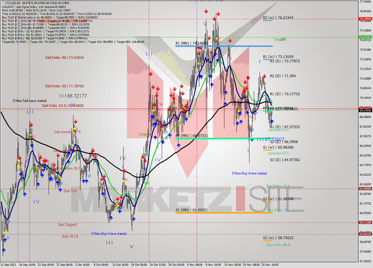 LTCUSD MultiTimeframe analysis at date 2023.11.28 13:55