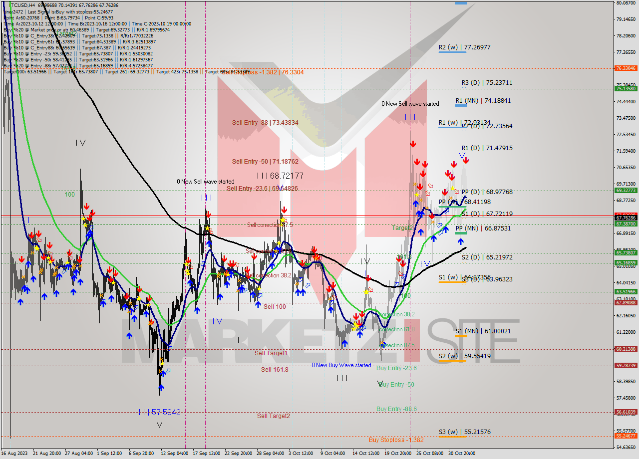 LTCUSD MultiTimeframe analysis at date 2023.11.02 18:31