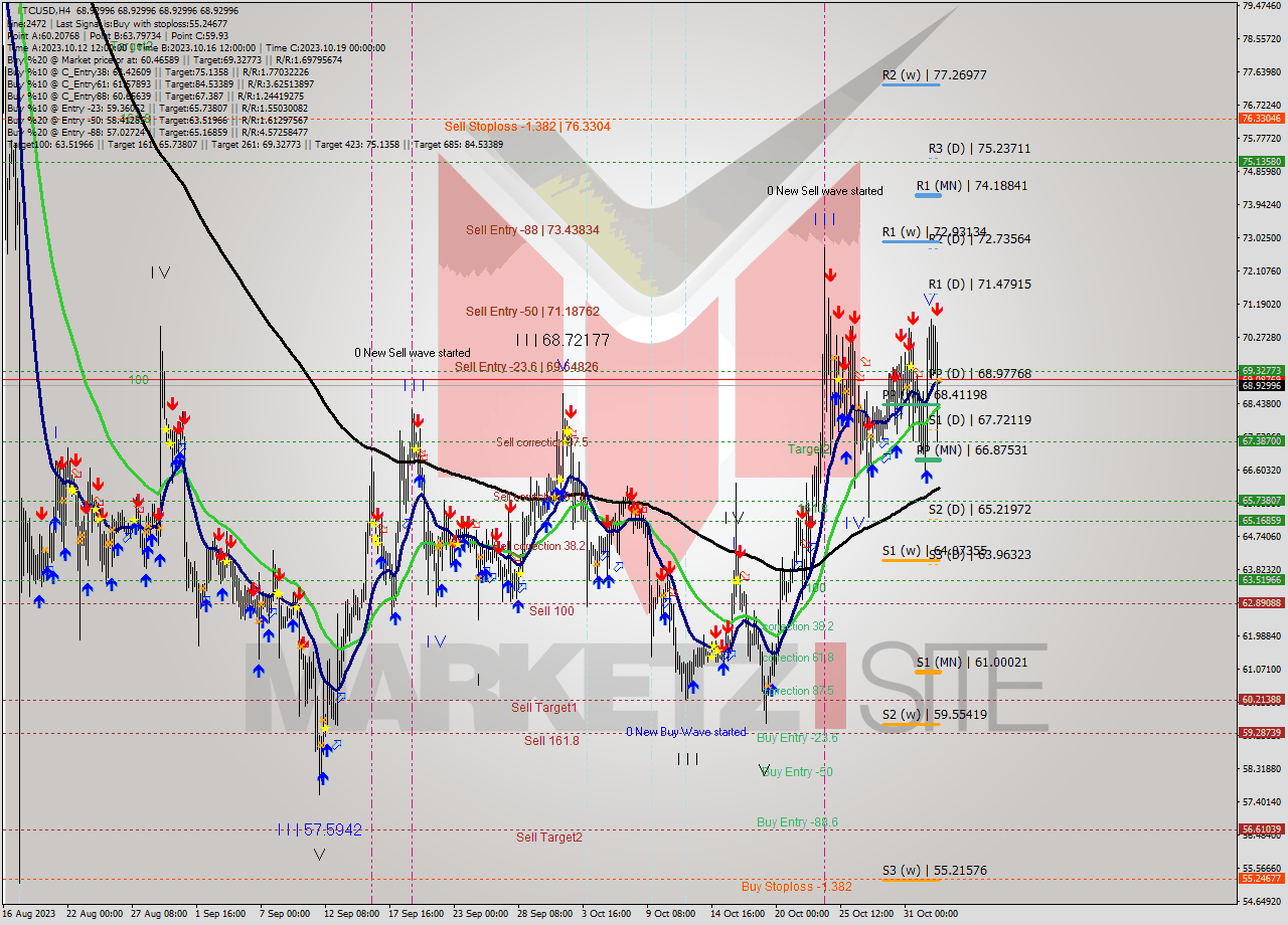 LTCUSD MultiTimeframe analysis at date 2023.11.02 20:00