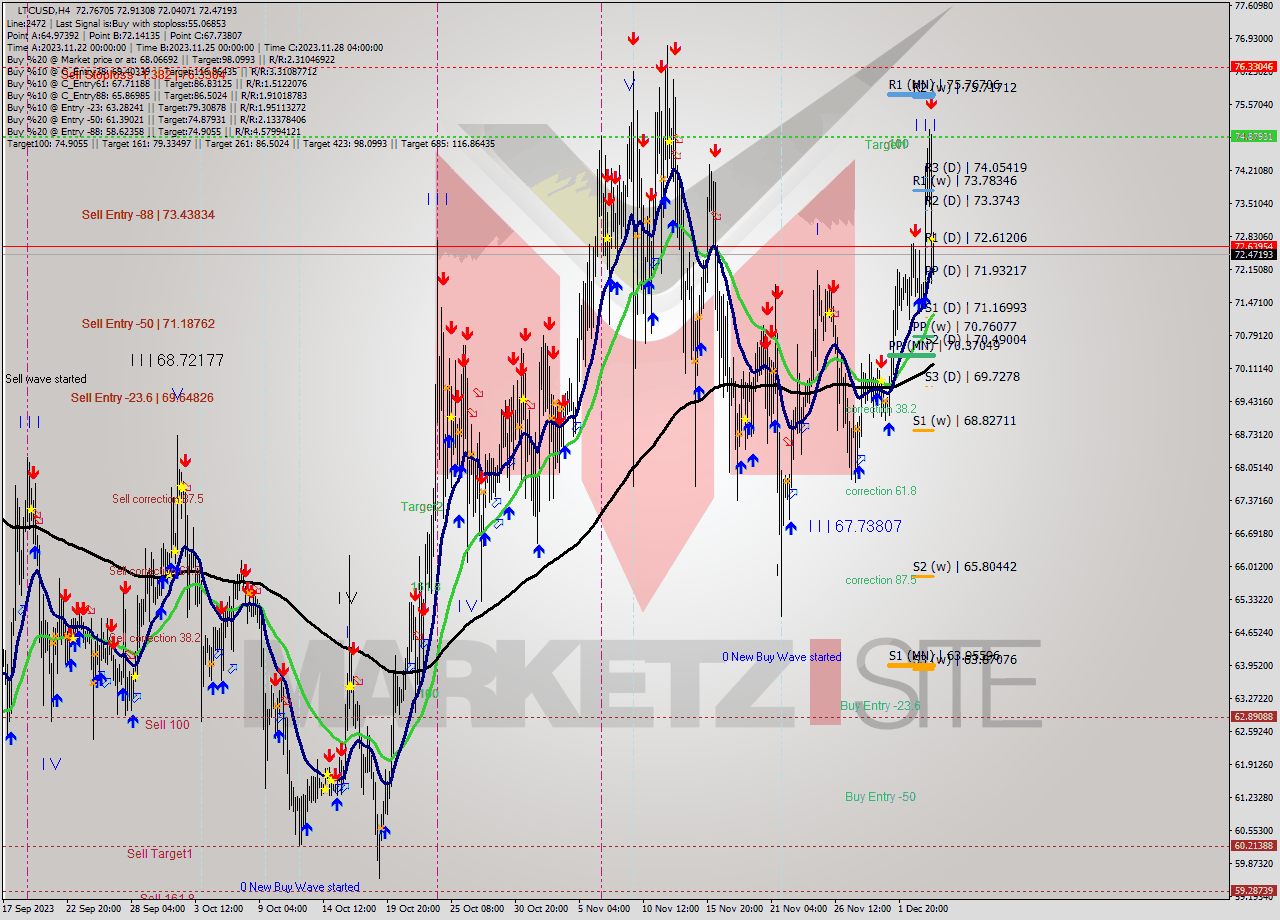 LTCUSD MultiTimeframe analysis at date 2023.11.30 16:03