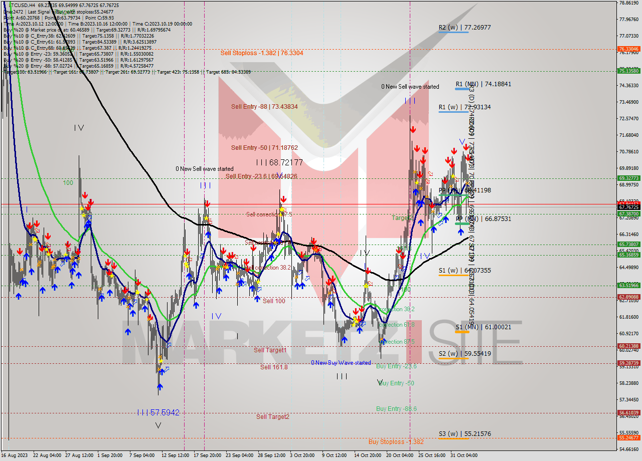 LTCUSD MultiTimeframe analysis at date 2023.11.03 03:16