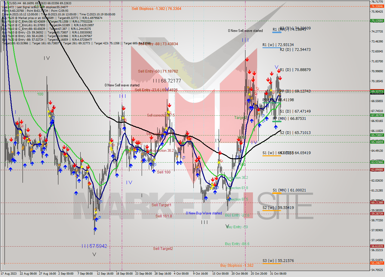 LTCUSD MultiTimeframe analysis at date 2023.11.03 07:51