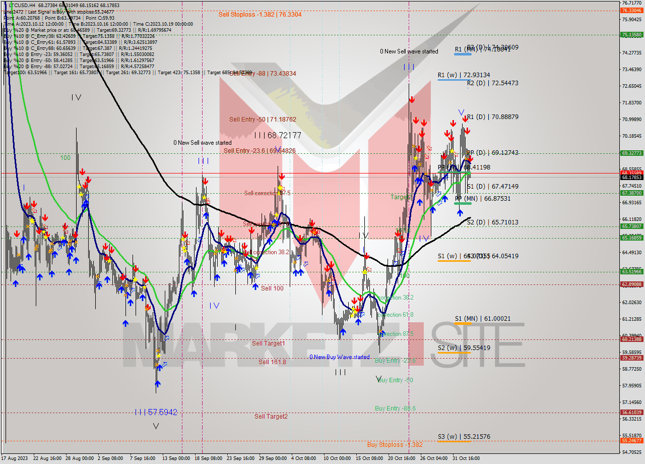 LTCUSD MultiTimeframe analysis at date 2023.11.03 12:02