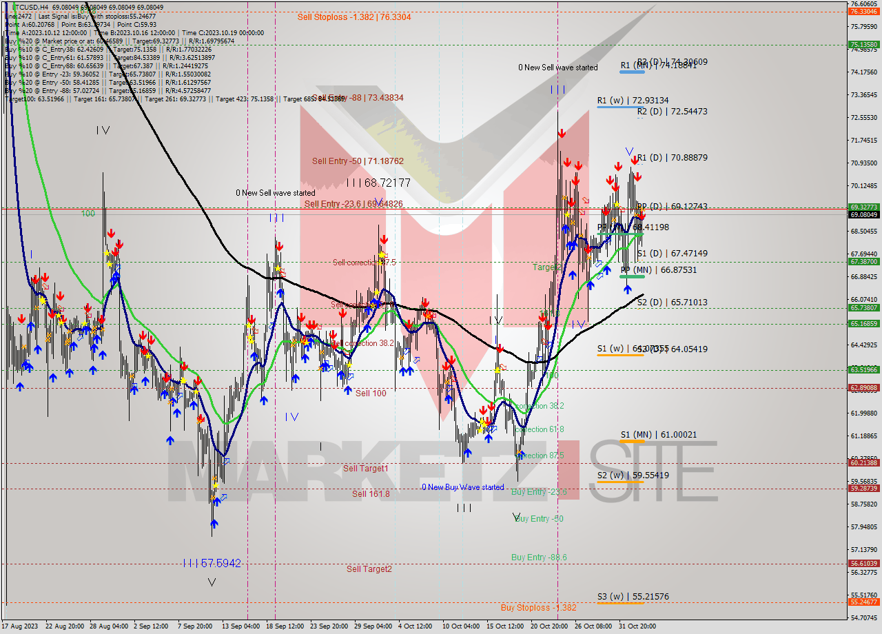 LTCUSD MultiTimeframe analysis at date 2023.11.03 16:00