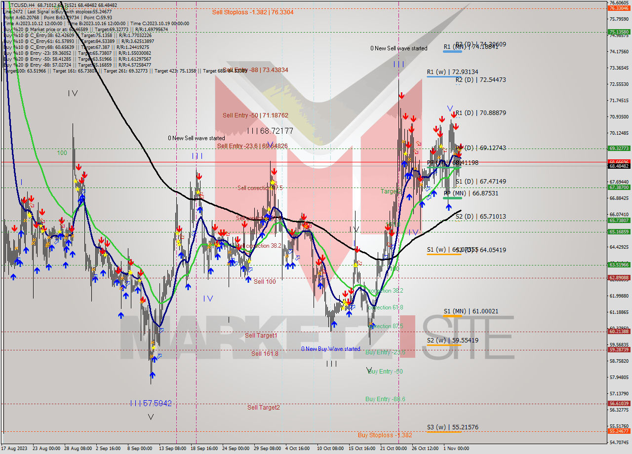 LTCUSD MultiTimeframe analysis at date 2023.11.03 20:16