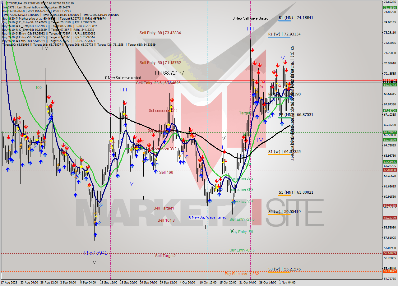 LTCUSD MultiTimeframe analysis at date 2023.11.04 03:54