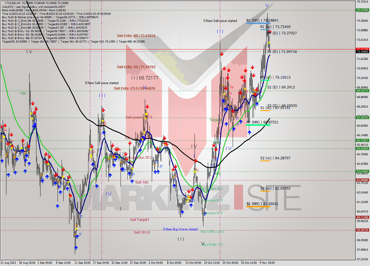 LTCUSD MultiTimeframe analysis at date 2023.11.07 17:19