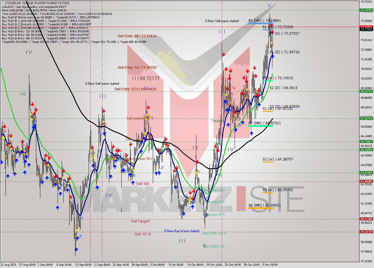 LTCUSD MultiTimeframe analysis at date 2023.11.07 20:15