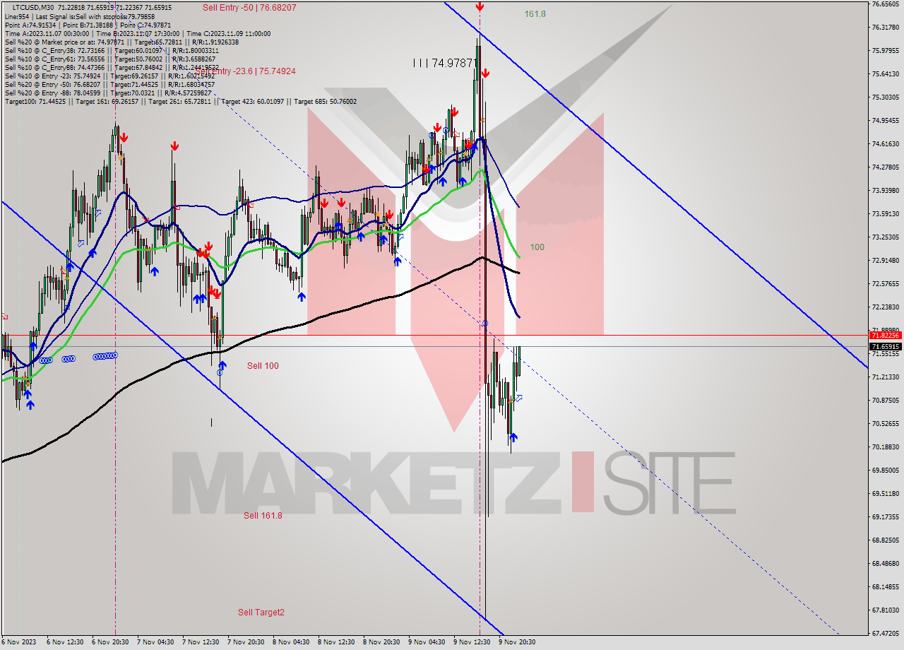 LTCUSD M30 Analysis LTCUSD M30 Signal