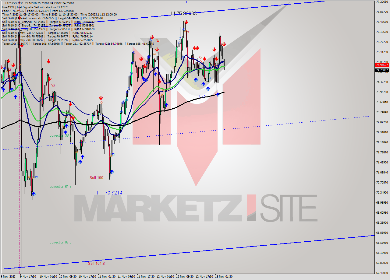 LTCUSD M30 Signal