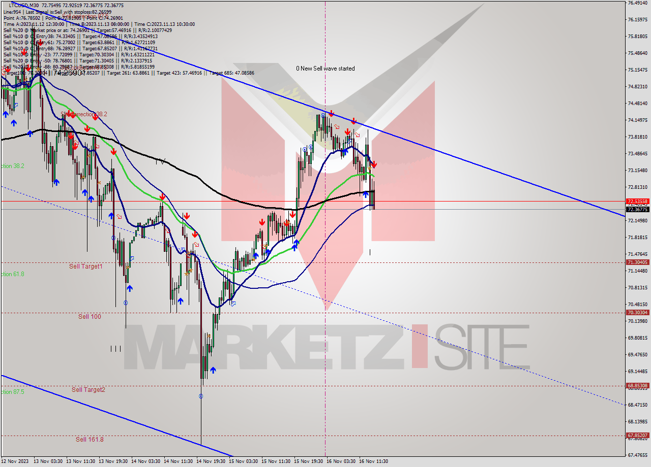 LTCUSD M30 Signal