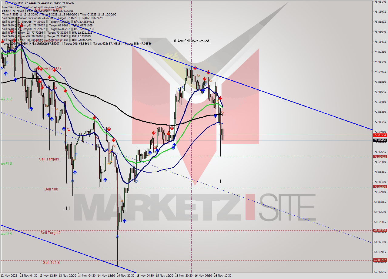 LTCUSD M30 Signal