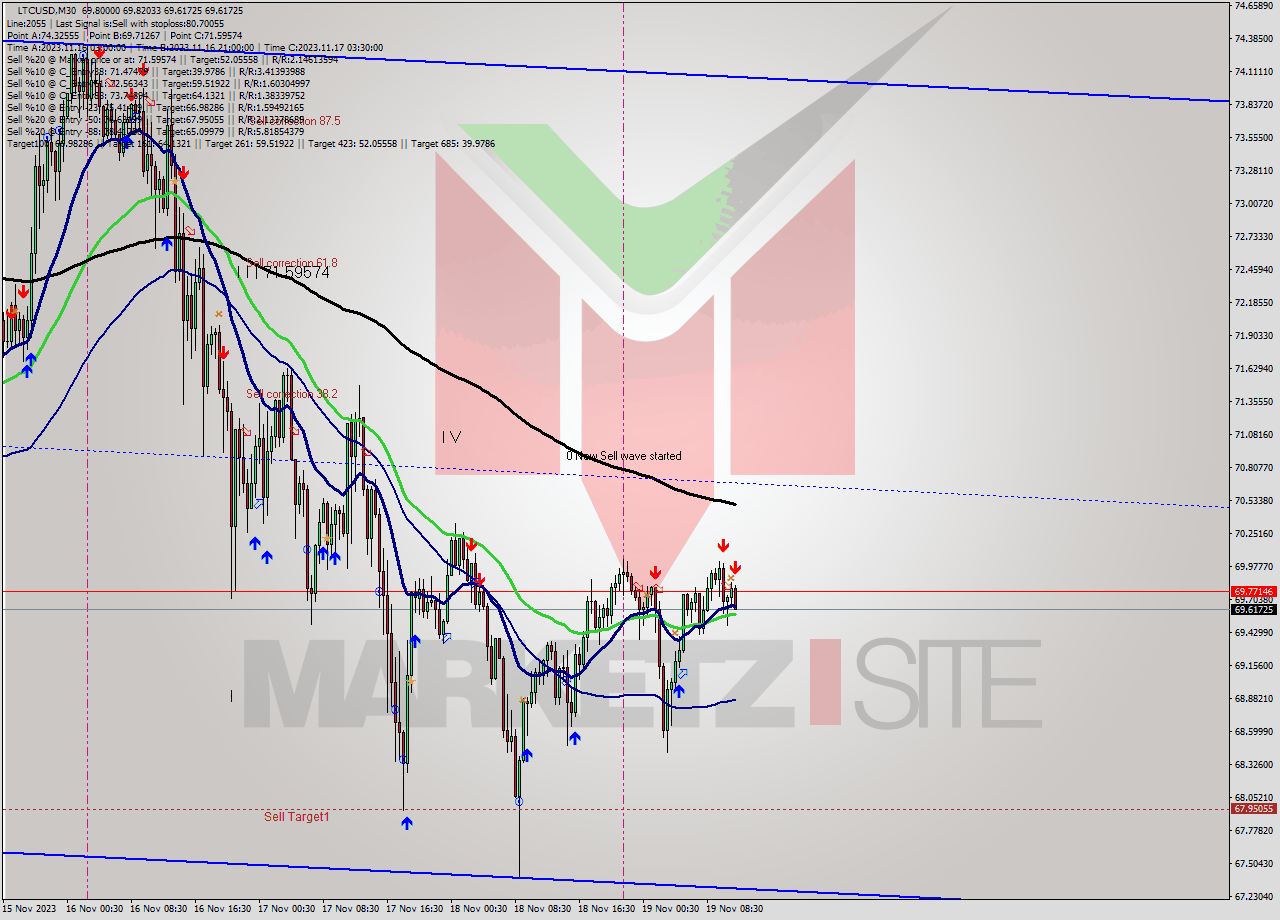 LTCUSD M30 Signal