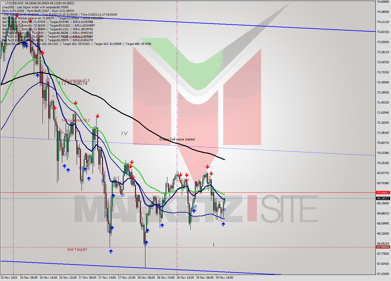 LTCUSD M30 Signal