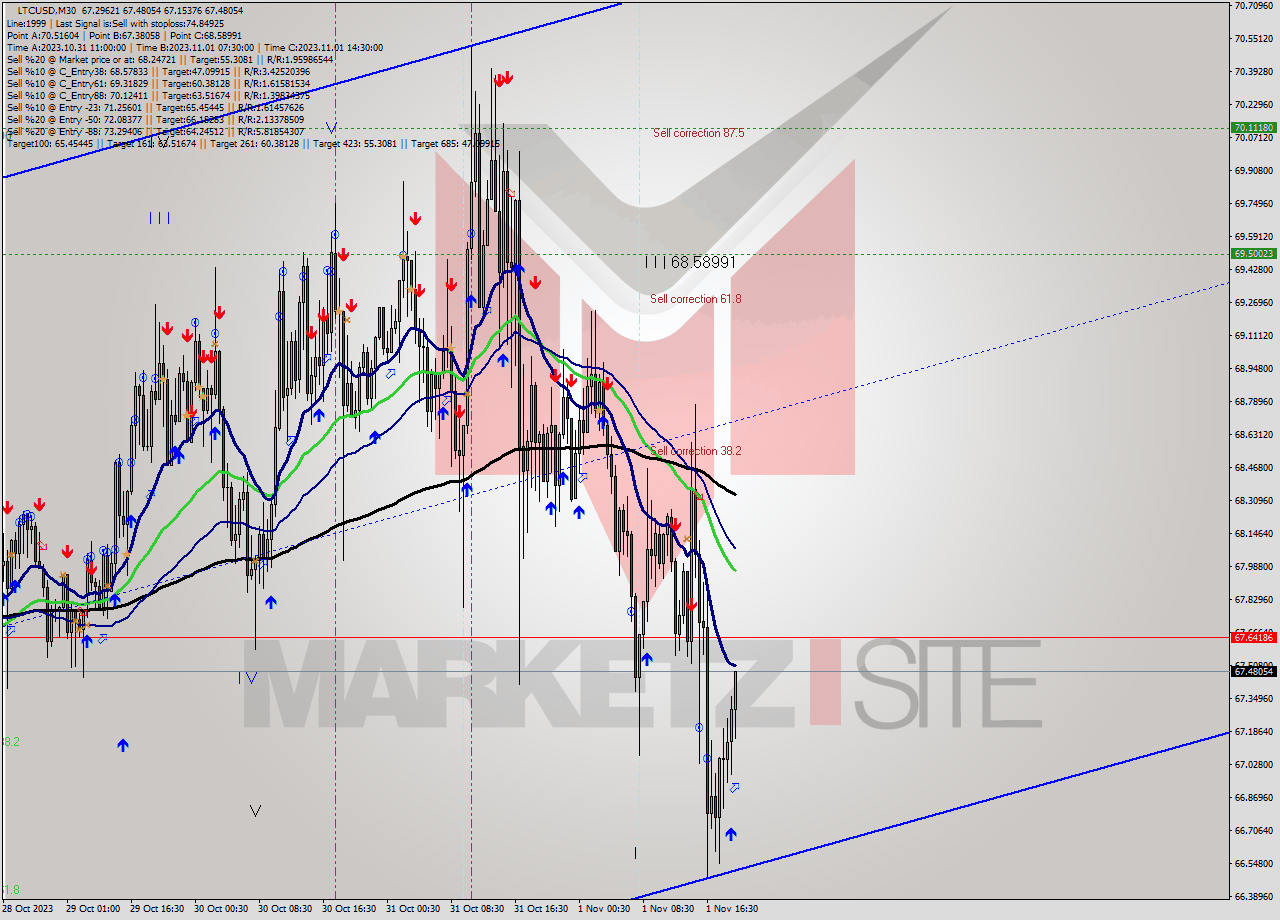 LTCUSD M30 Signal