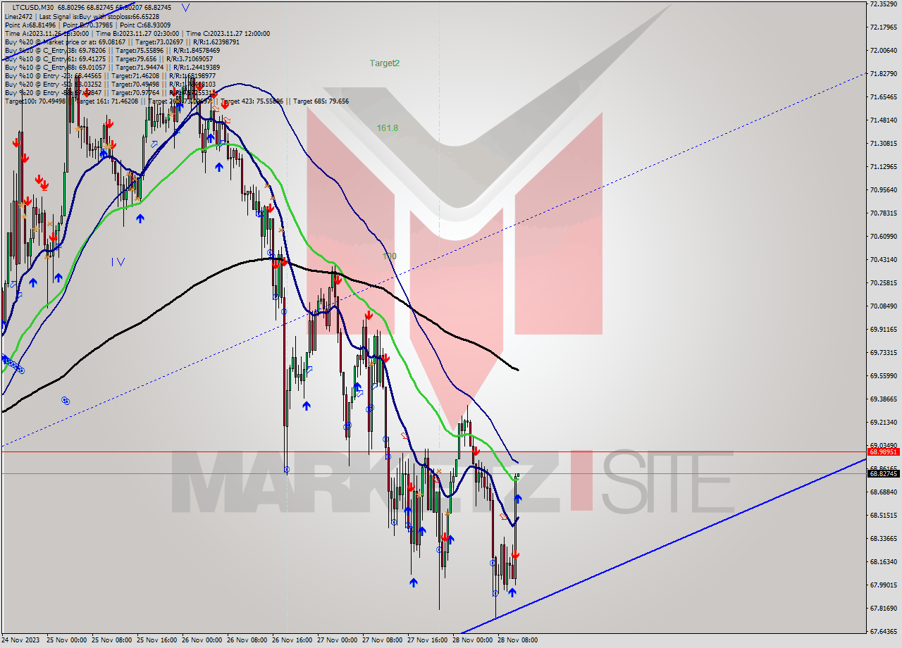 LTCUSD M30 Signal