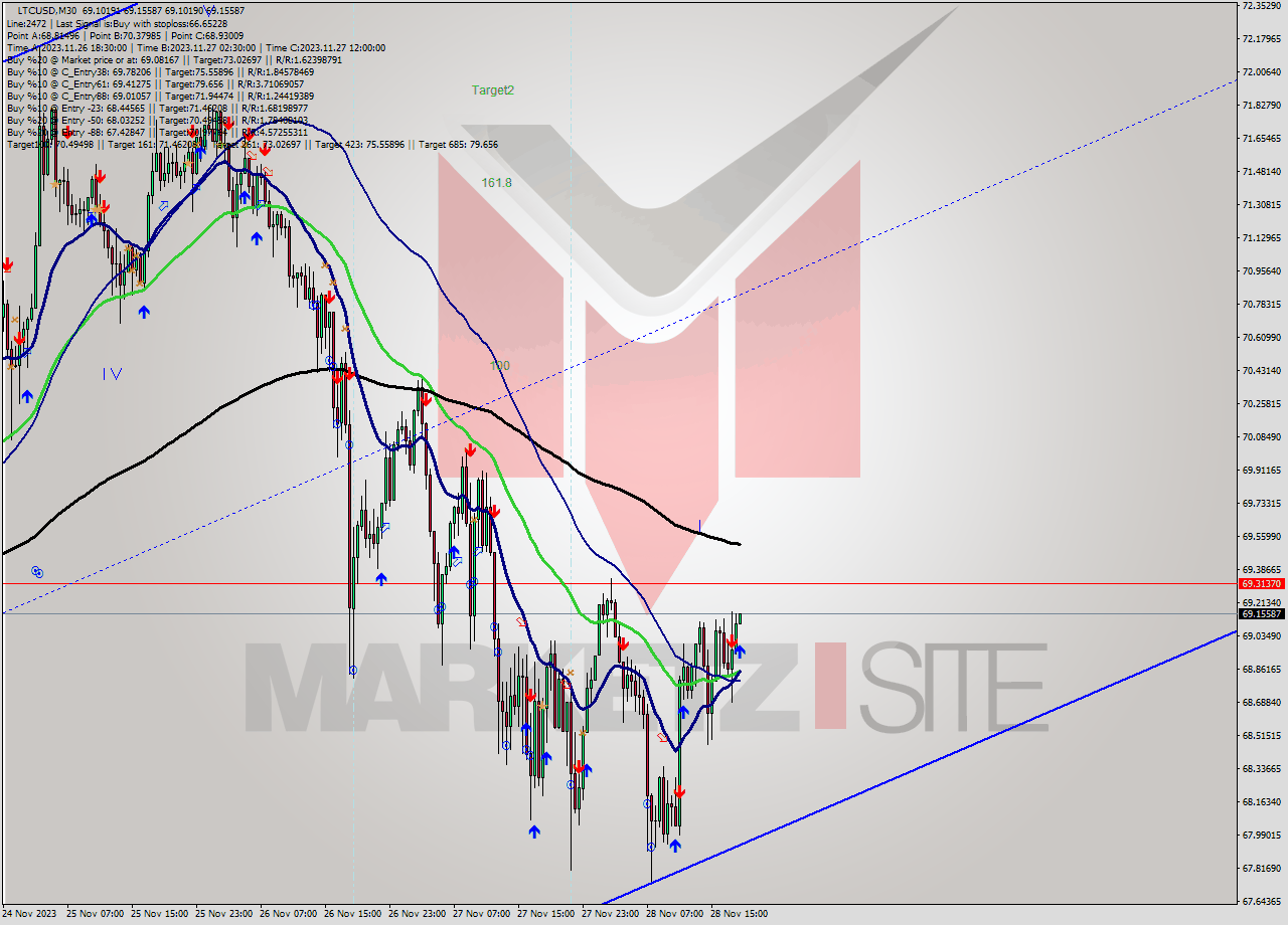 LTCUSD M30 Signal