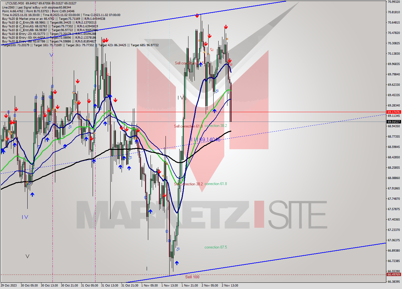 LTCUSD M30 Signal