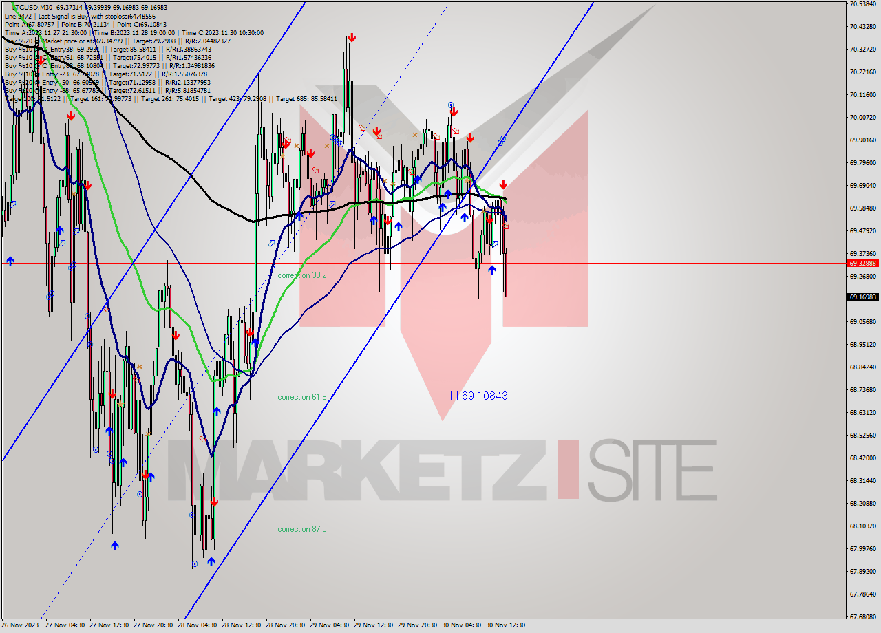 LTCUSD M30 Signal