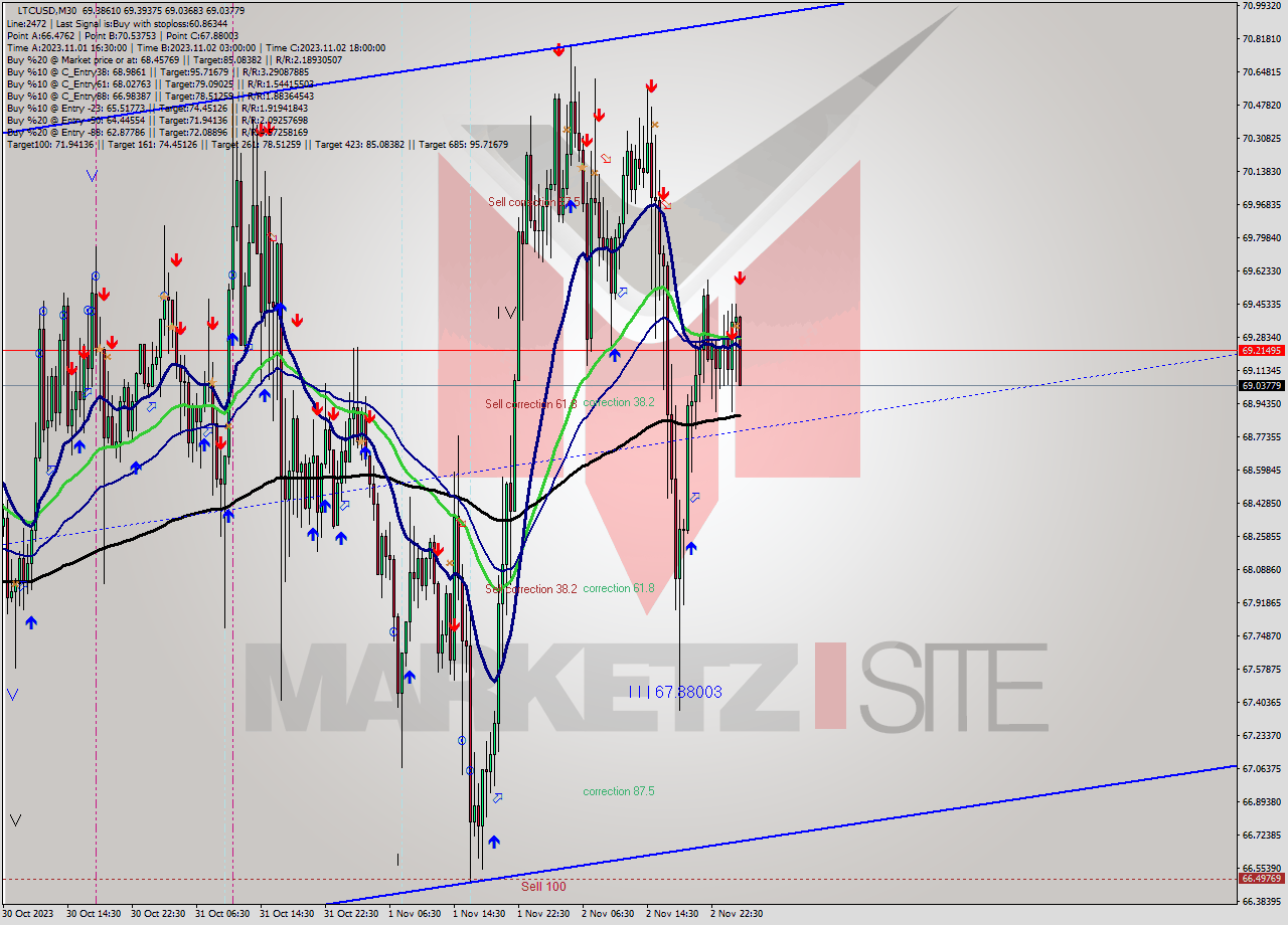 LTCUSD M30 Signal