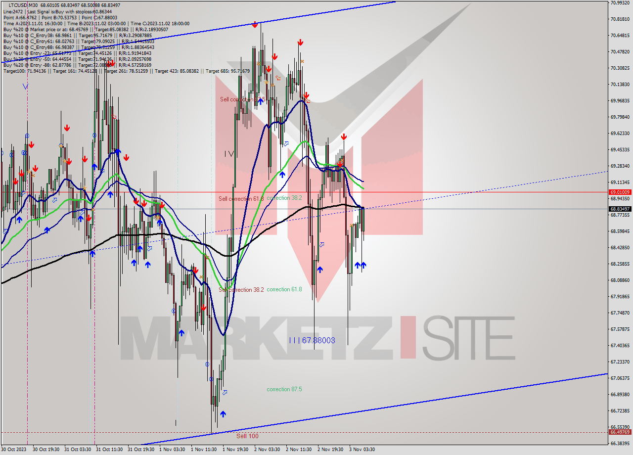 LTCUSD M30 Signal