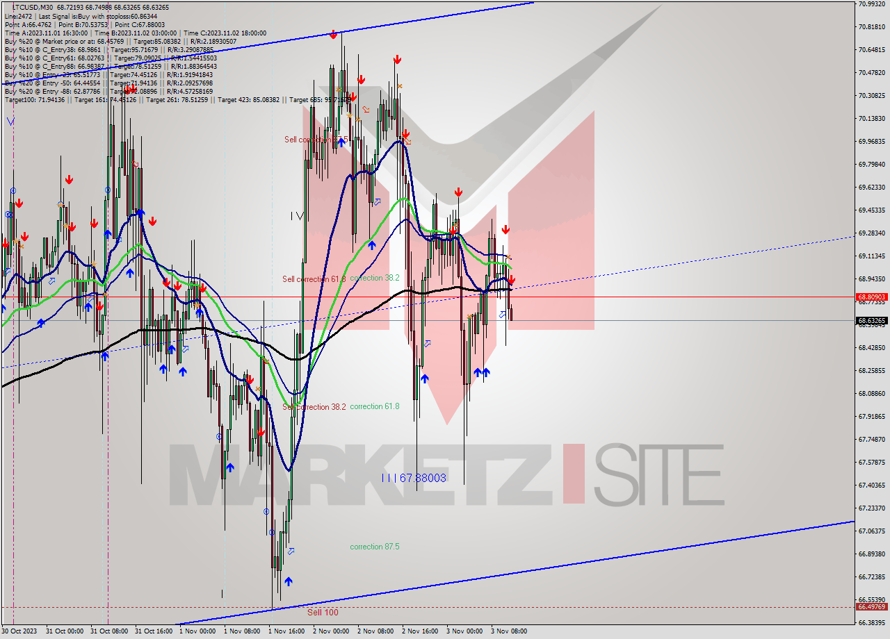 LTCUSD M30 Signal