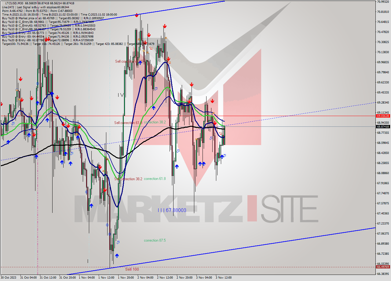 LTCUSD M30 Signal