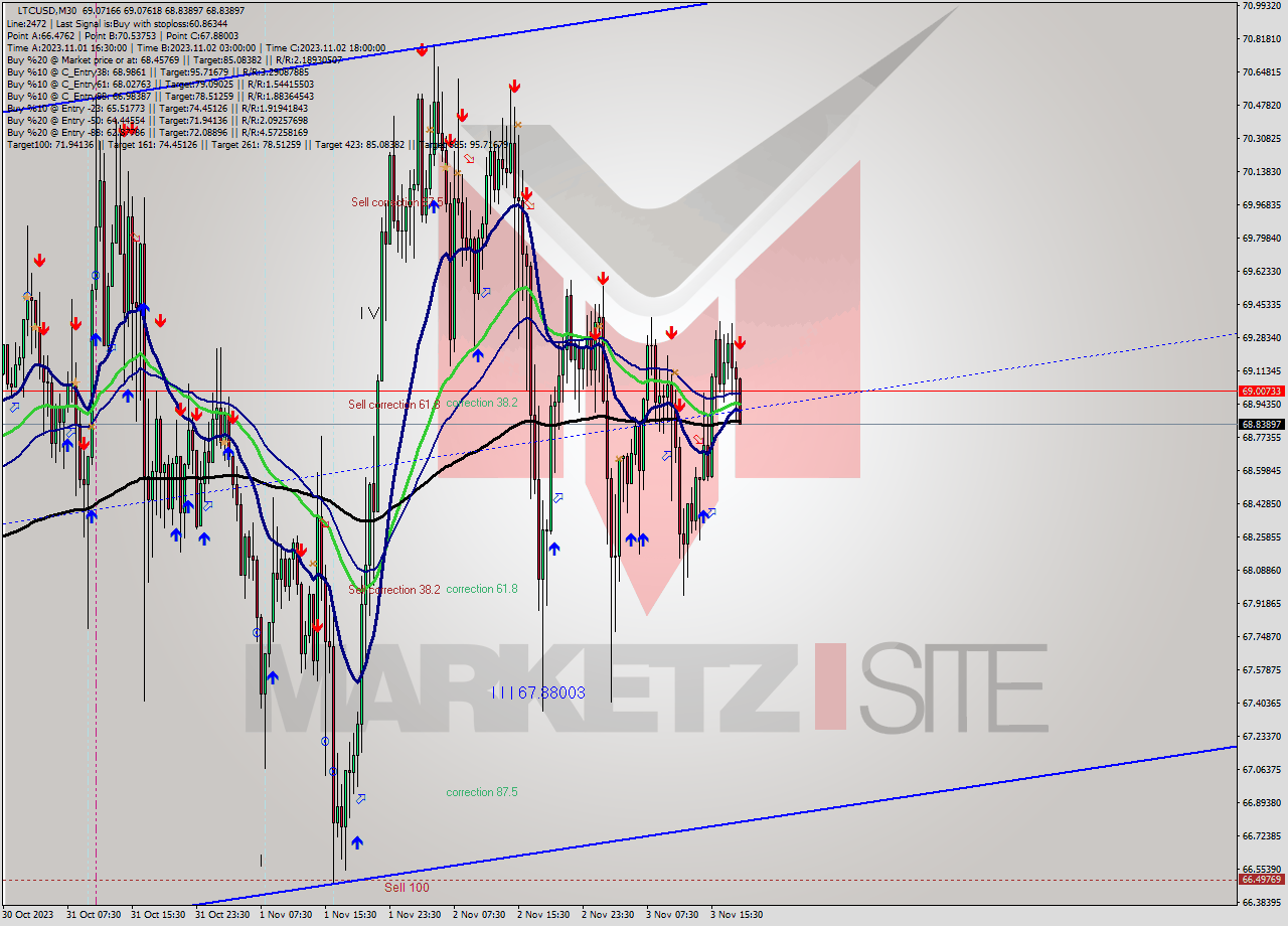 LTCUSD M30 Signal