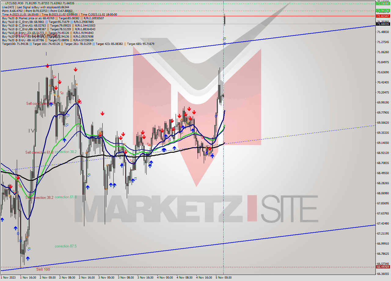 LTCUSD M30 Analysis LTCUSD M30 Signal