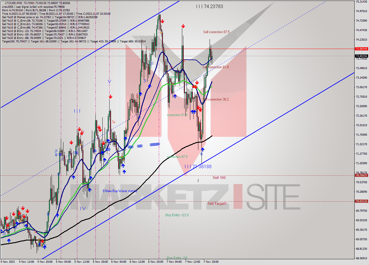 LTCUSD M30 Analysis LTCUSD M30 Signal
