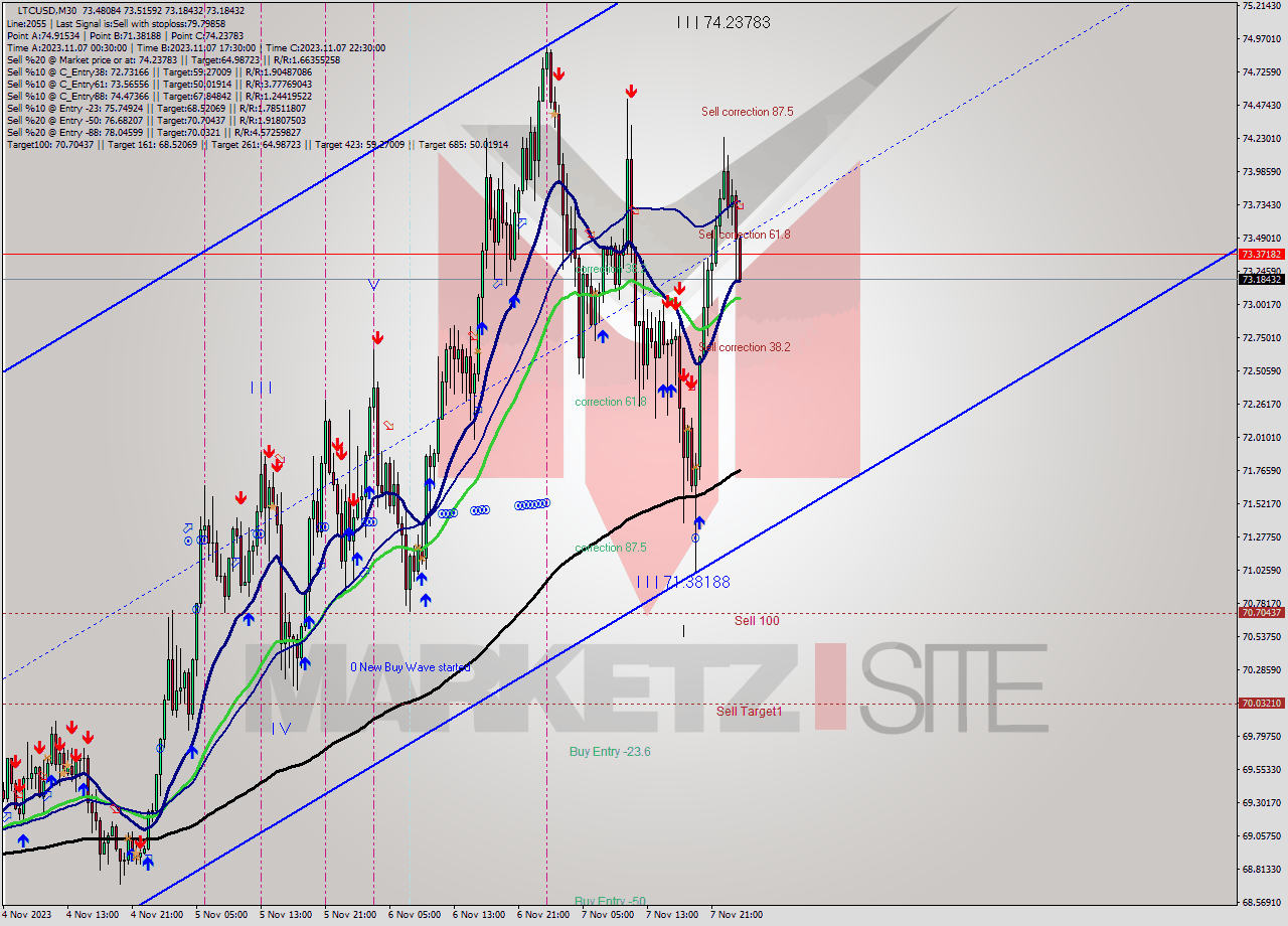 LTCUSD M30 Analysis LTCUSD M30 Signal