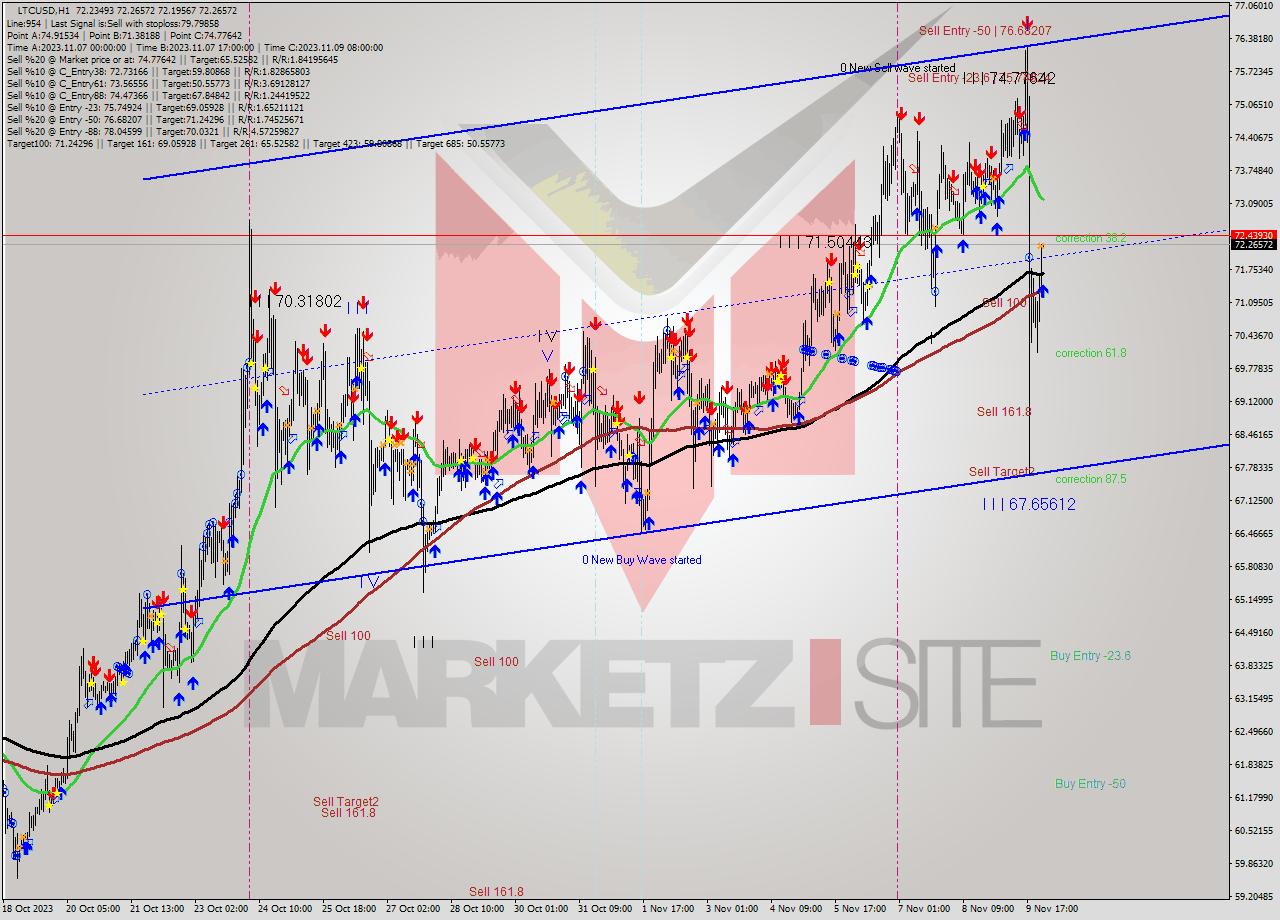 LTCUSD H1 Analysis LTCUSD H1 Signal