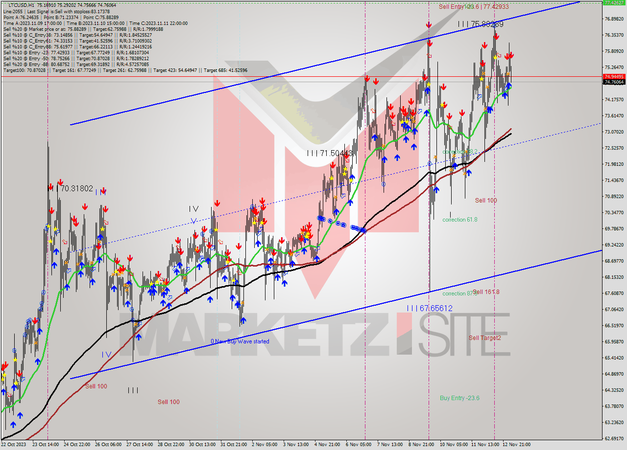 LTCUSD H1 Signal