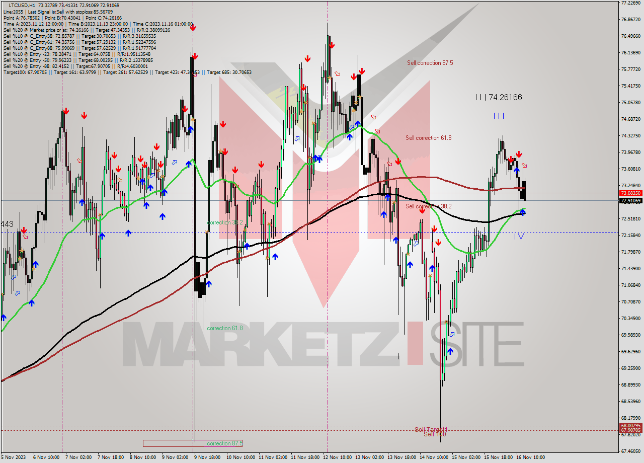 LTCUSD H1 Signal