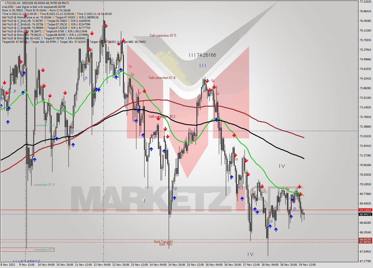 LTCUSD H1 Signal