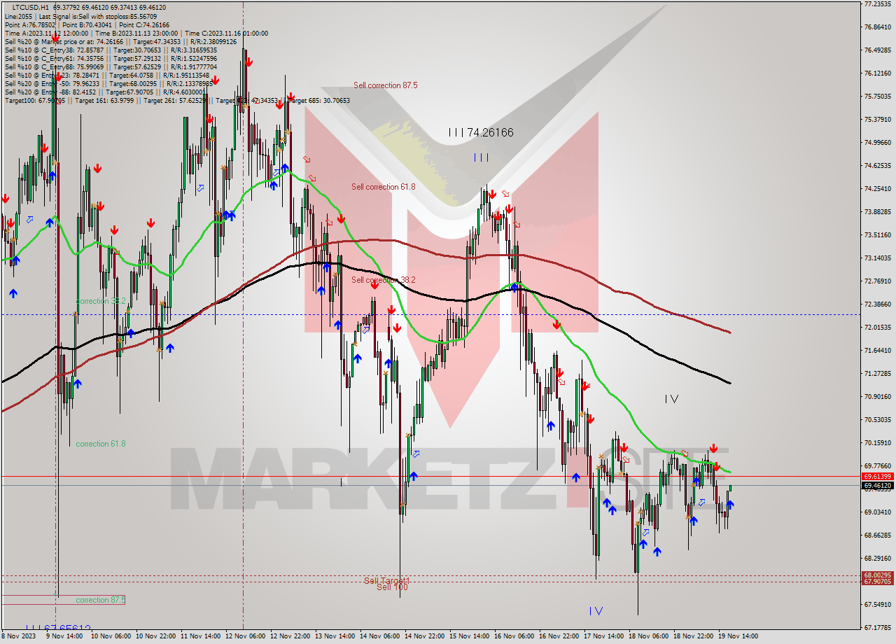 LTCUSD H1 Signal