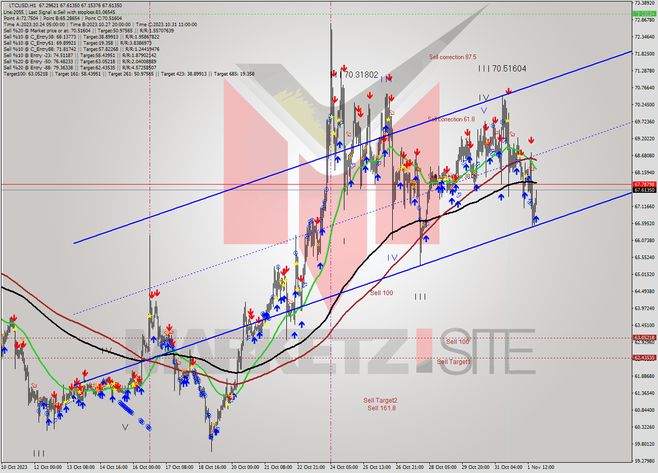 LTCUSD H1 Signal