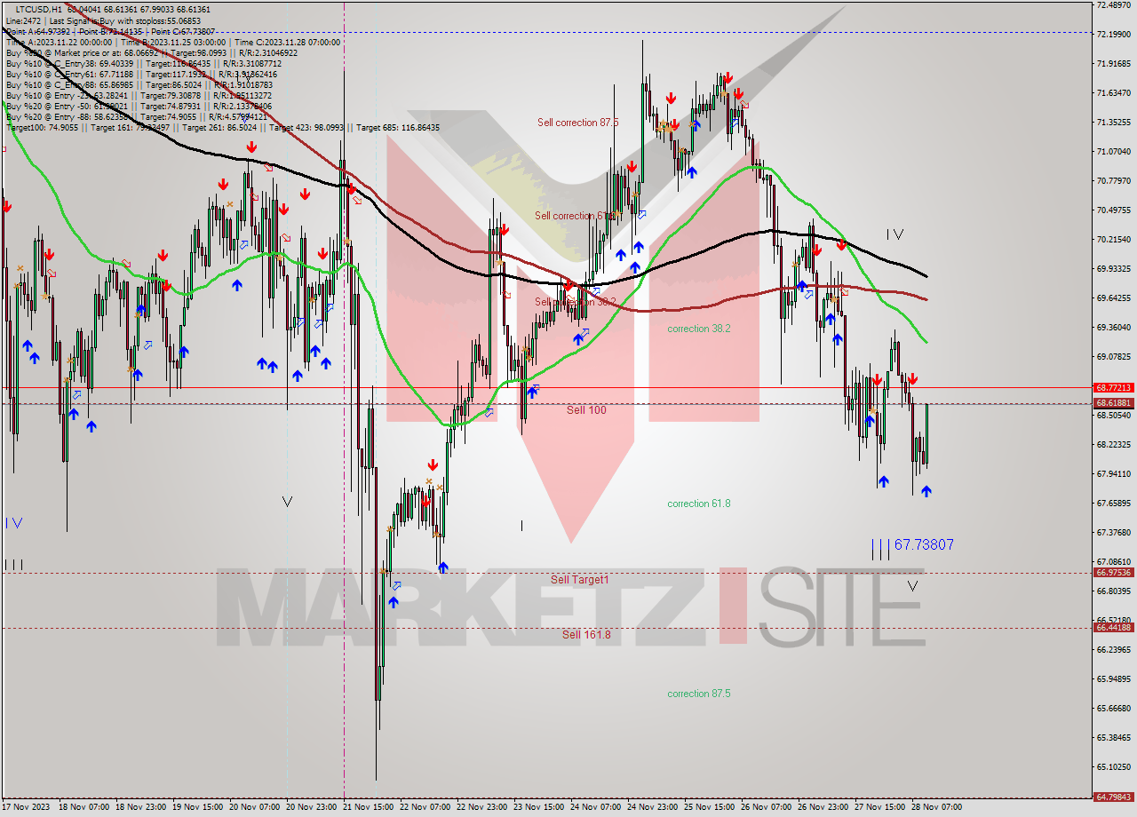 LTCUSD H1 Signal